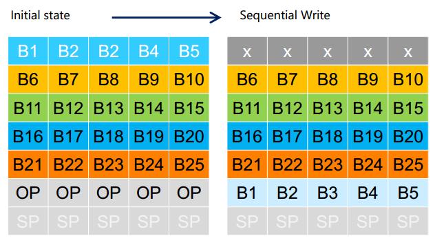 SSD固態硬盤壽命怎么計算？