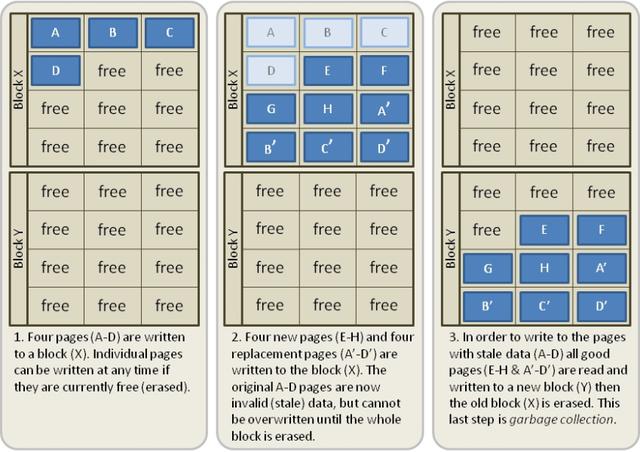 SSD固態硬盤壽命怎么計算？