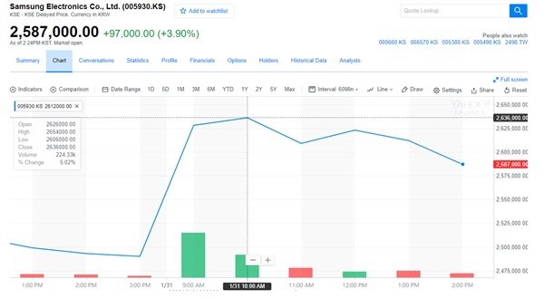 三星宣布按50:1拆分股票 股價大漲6% 打破記錄