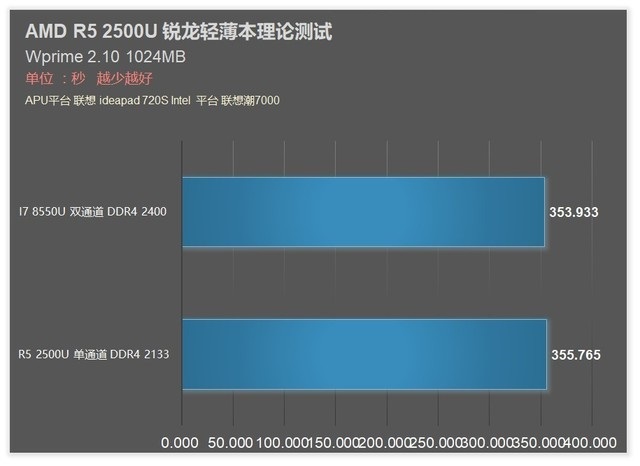 聯想720S筆記本首發 AMD銳龍R5 2500U評測