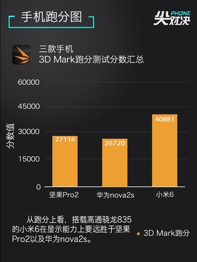 小米6、堅(jiān)果Pro2、華為Nova2s對(duì)比評(píng)測(cè) 兩千手機(jī)你選誰(shuí)？