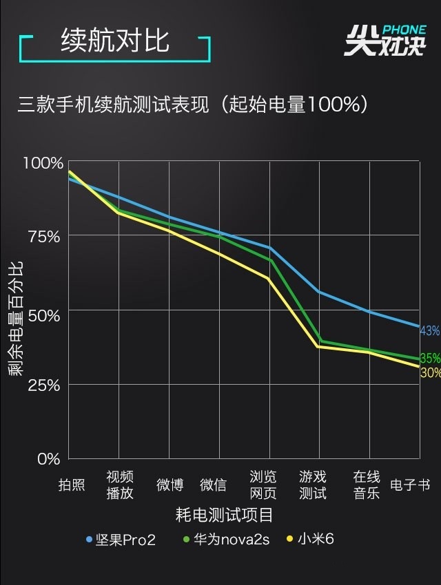 小米6、堅果Pro2、華為Nova2s對比評測 兩千手機你選誰？