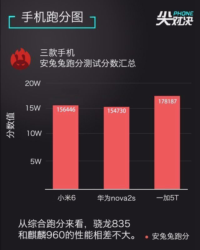 一加5T、華為Nova2s、小米6對比評測 誰更超值？