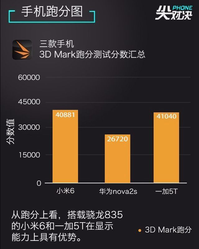 一加5T、華為Nova2s、小米6對比評測 誰更超值？