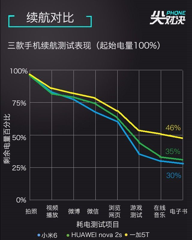 一加5T、華為Nova2s、小米6對比評測 誰更超值？