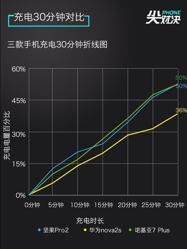 全面屏對決 諾基亞7 Plus、堅果Pro2、華為Nova2s對比評測