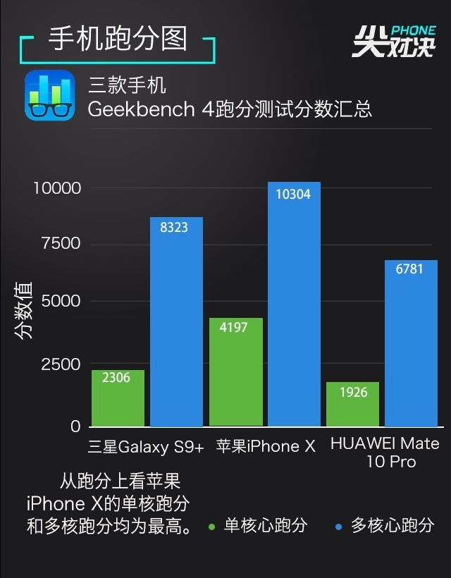 三星S9+、華為Mate10 Pro、iPhone X對比評測 頂級旗艦對決