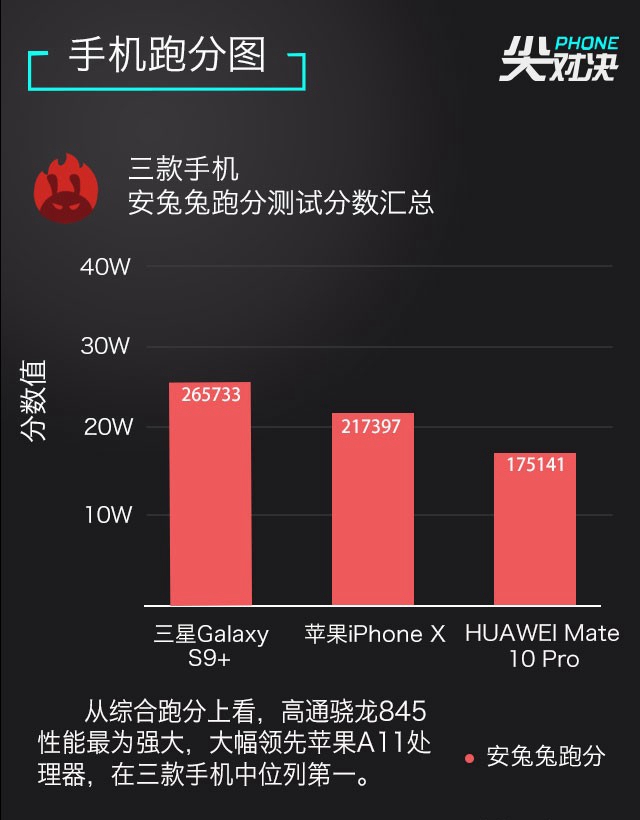 三星S9+、華為Mate10 Pro、iPhone X對比評測 頂級旗艦對決