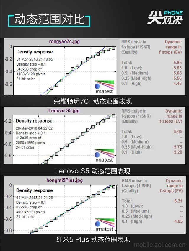 哪款更值得買?聯(lián)想S5、榮耀暢玩7C、紅米5 Plus對比評測