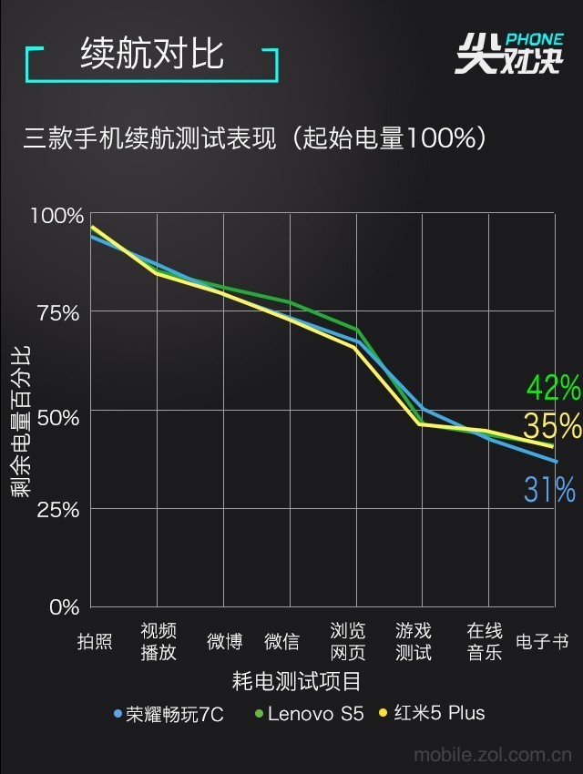 哪款更值得買?聯(lián)想S5、榮耀暢玩7C、紅米5 Plus對比評測