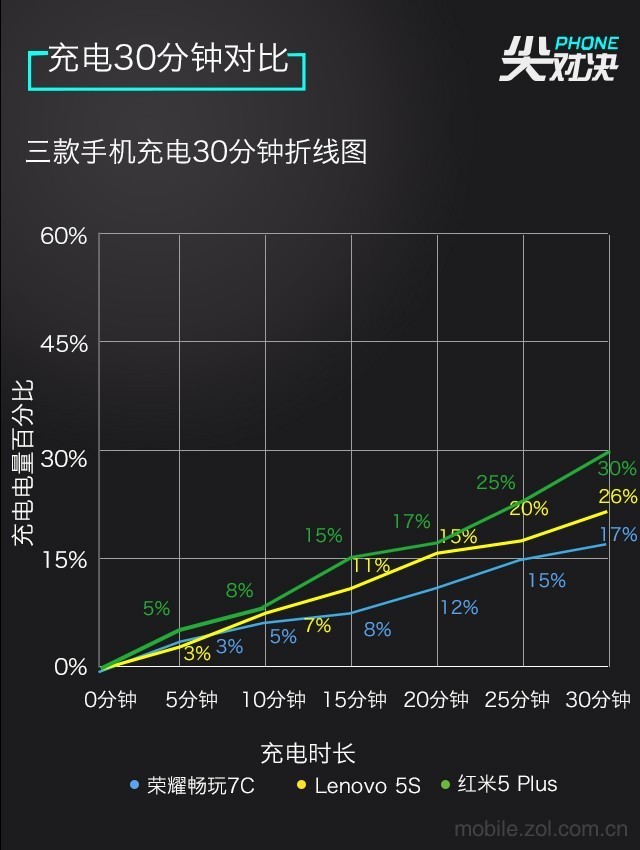 哪款更值得買?聯(lián)想S5、榮耀暢玩7C、紅米5 Plus對比評測