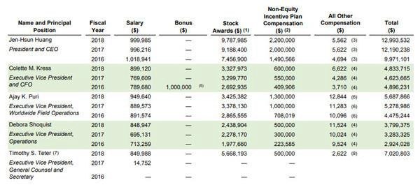 NVIDIA股價三年漲了10倍 黃仁勛工資卻沒怎么變
