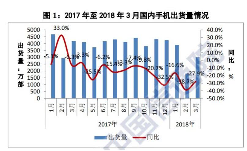 中國手機銷量下滑28％ 樂視酷派已消失 下一個會是誰？