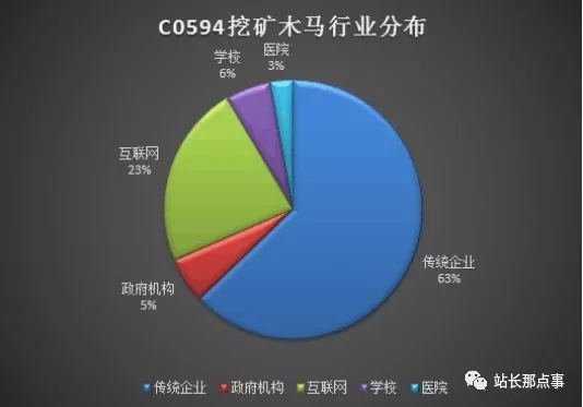 黑客組織C0594挖礦木馬攻擊 數千個網站已被攻陷！