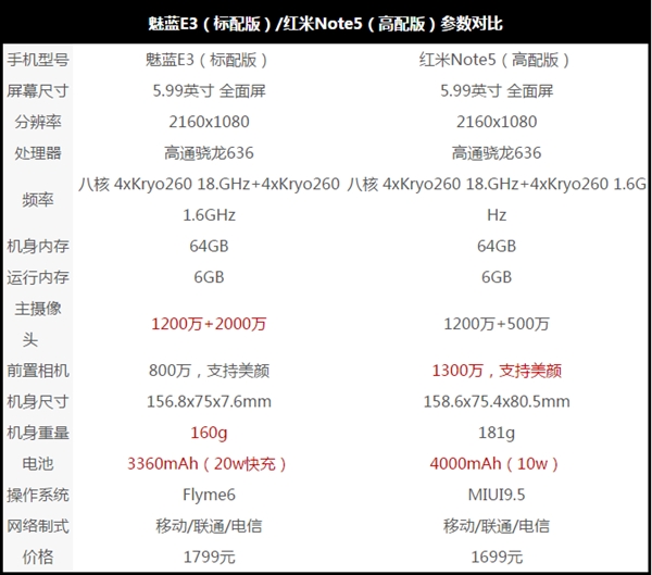 兩家爭鋒!紅米Note 5/魅藍(lán)E3充電續(xù)航對比