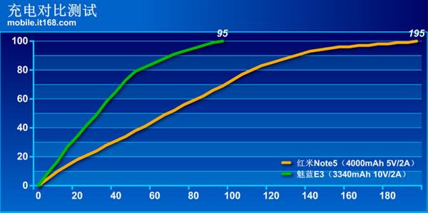 兩家爭鋒!紅米Note 5/魅藍(lán)E3充電續(xù)航對比
