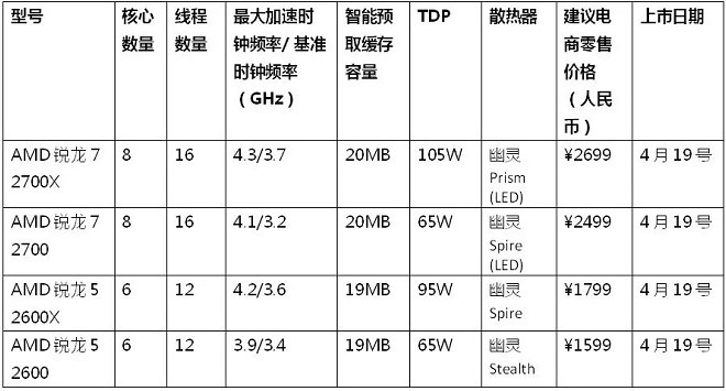 AMD第二代銳龍?zhí)幚砥?月19日上市 X470主板同步登場