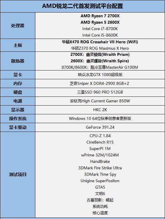 銳龍二代性能如何 AMD銳龍7 2700X/5 2600X全面評測