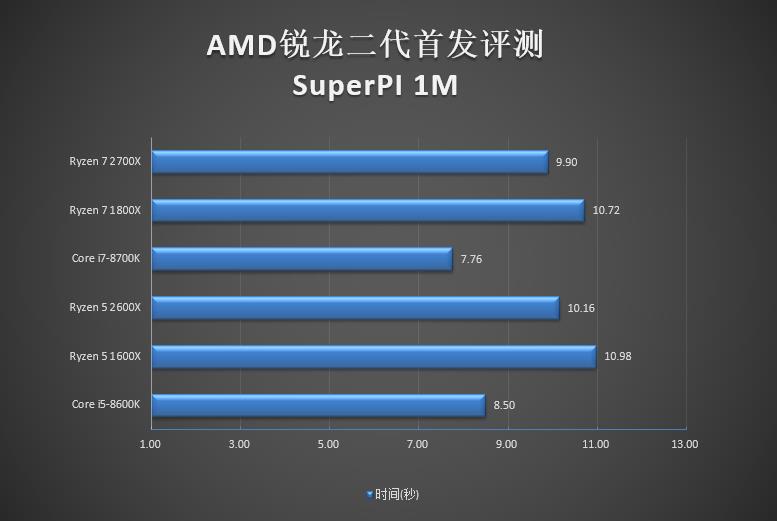 銳龍二代性能如何 AMD銳龍7 2700X/5 2600X全面評測