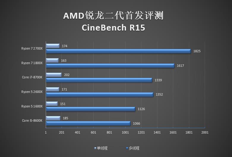 銳龍二代性能如何 AMD銳龍7 2700X/5 2600X全面評測