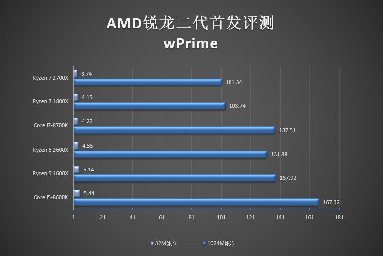 銳龍二代性能如何 AMD銳龍7 2700X/5 2600X全面評測