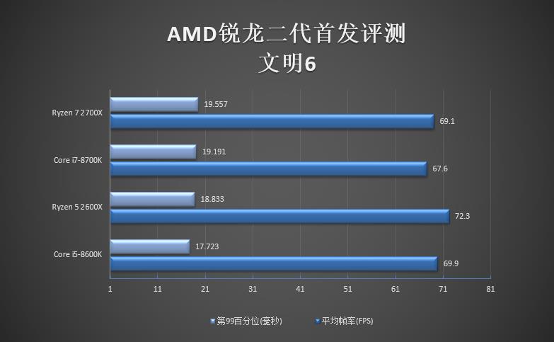 銳龍二代性能如何 AMD銳龍7 2700X/5 2600X全面評測