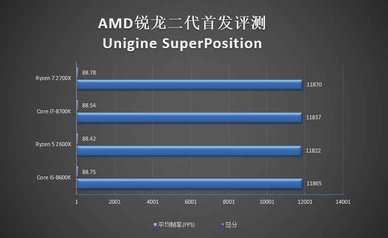 銳龍二代性能如何 AMD銳龍7 2700X/5 2600X全面評測
