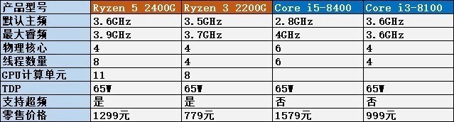AMD銳龍二代CPU發(fā)布:Intel后背再一寒