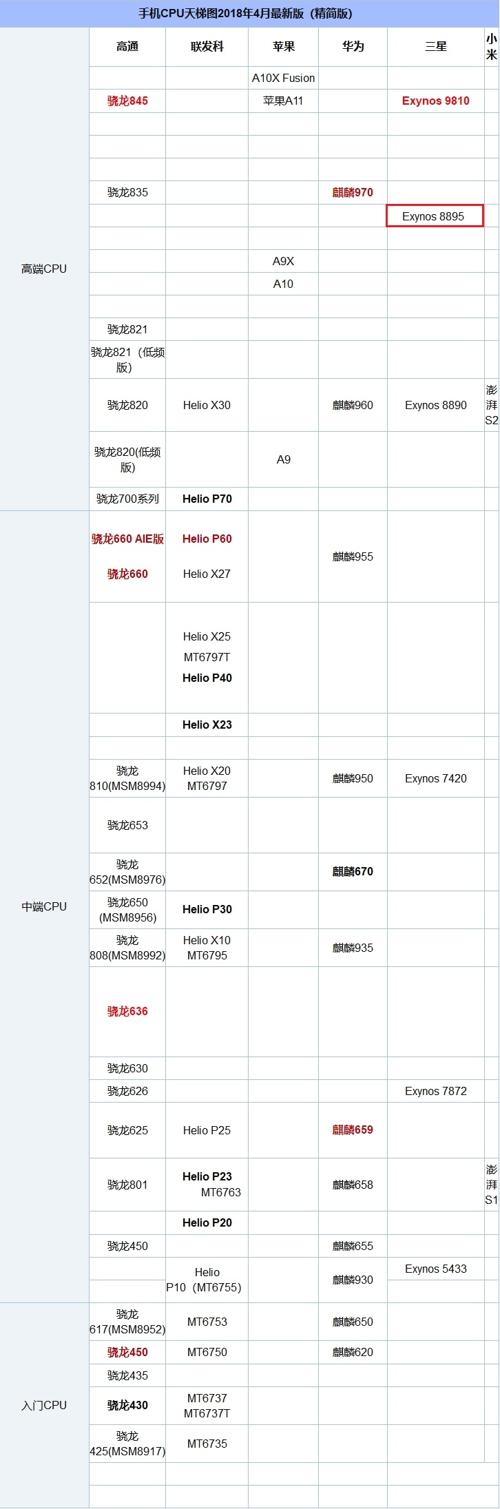 驍龍835和Exynos8895玩游戲哪個好?手機CPU天梯圖對比
