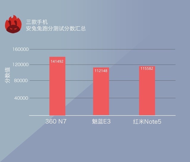 360N7、魅藍E3、紅米Note5對比評測 千元強機你選誰？