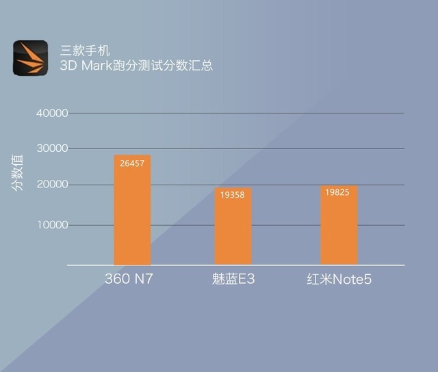 360N7、魅藍E3、紅米Note5對比評測 千元強機你選誰？