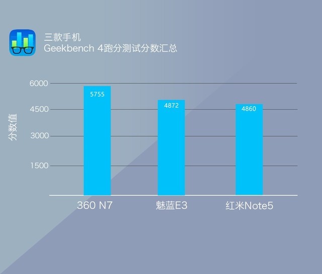 360N7、魅藍E3、紅米Note5對比評測 千元強機你選誰？