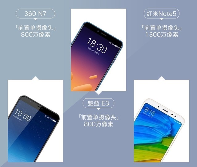360N7、魅藍(lán)E3、紅米Note5對(duì)比評(píng)測(cè) 千元強(qiáng)機(jī)你選誰(shuí)？