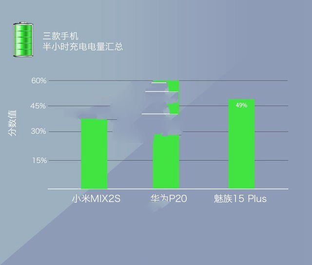 小米MIX2S、華為P20、魅族15 Plus對比評測 三款旗艦機大亂斗