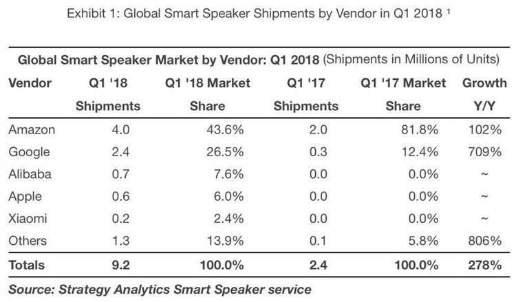 蘋果一季度賣出60萬臺HomePod ，市場份額僅為6%
