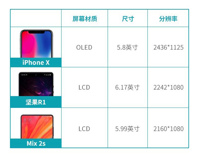 堅果R1、小米MIX2S、iPhone X對比評測 國產旗艦對決蘋果