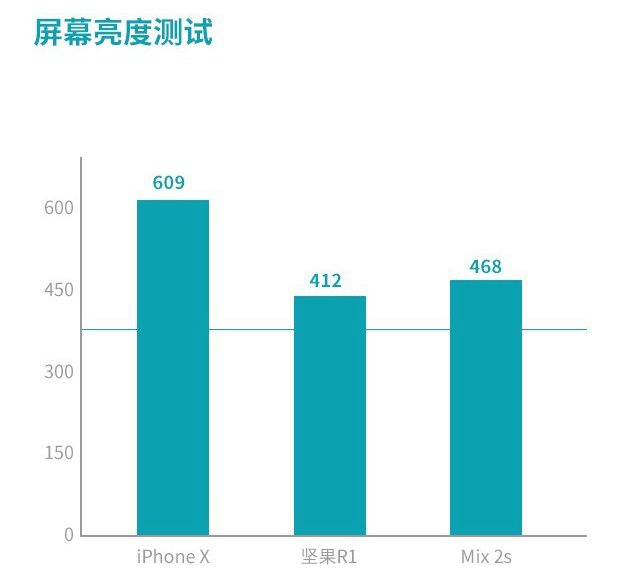 堅果R1、小米MIX2S、iPhone X對比評測 國產旗艦對決蘋果