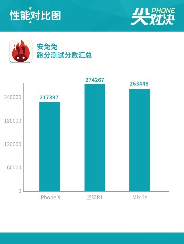 堅果R1、小米MIX2S、iPhone X對比評測 國產旗艦對決蘋果