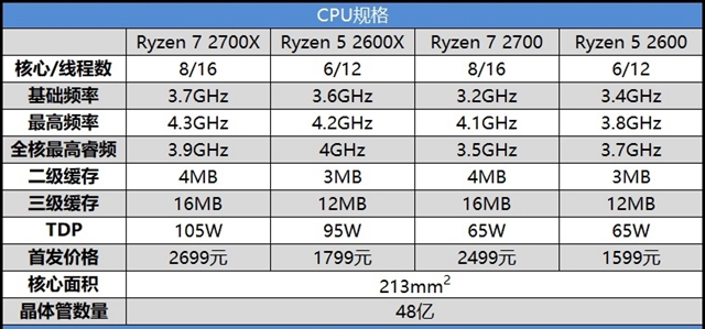 高性價(jià)比銳龍二代CPU AMD Ryzen 7 2700/5 2600評(píng)測