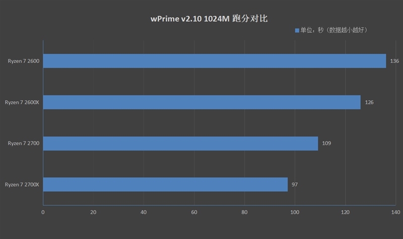 高性價比銳龍二代CPU AMD Ryzen 7 2700/5 2600評測