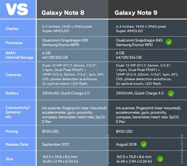 三星Note9曝7月29日發布:Exynos 9810+512G存儲?