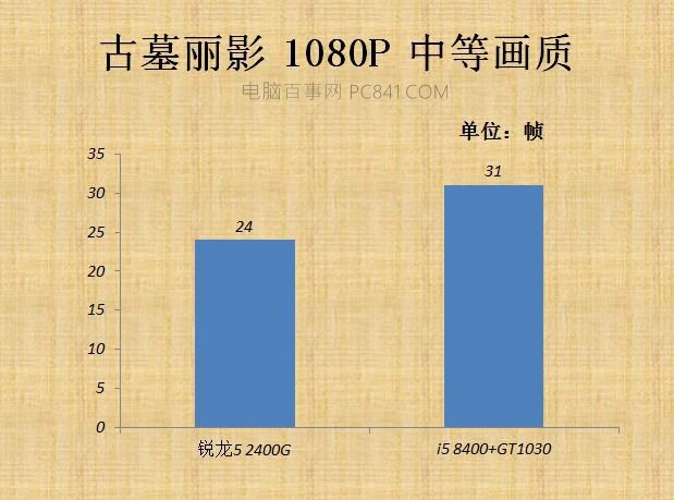 VEGA11核顯相當于什么顯卡 AMD銳龍R5-2400G核顯評測