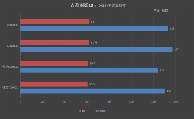 對比i5-8600K/i7-8700K 銳龍7 2700X/5 2600X游戲性能測試