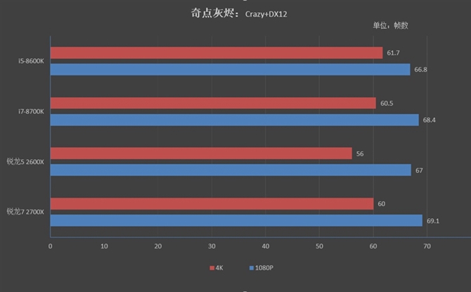 對比i5-8600K/i7-8700K 銳龍7 2700X/5 2600X游戲性能測試
