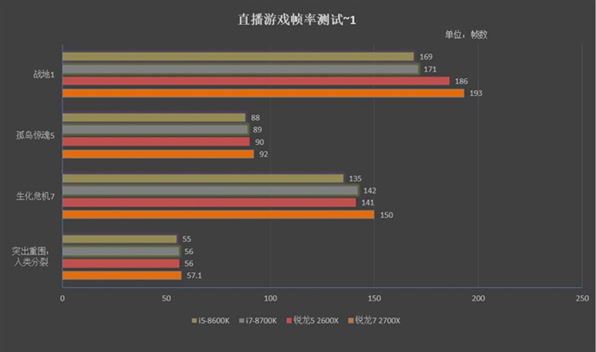 對比i5-8600K/i7-8700K 銳龍7 2700X/5 2600X游戲性能測試