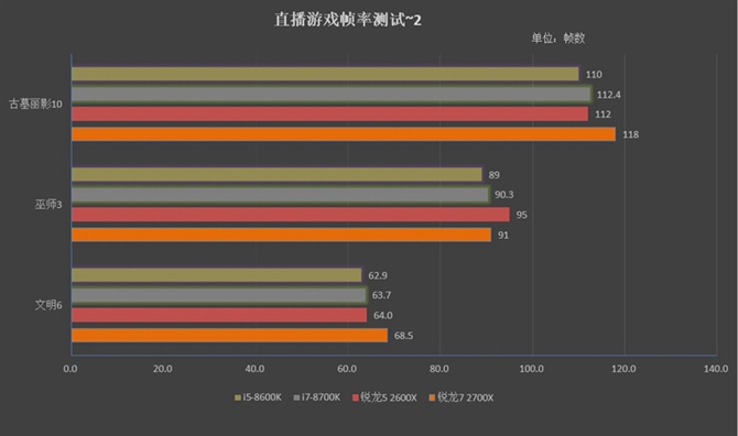 對比i5-8600K/i7-8700K 銳龍7 2700X/5 2600X游戲性能測試