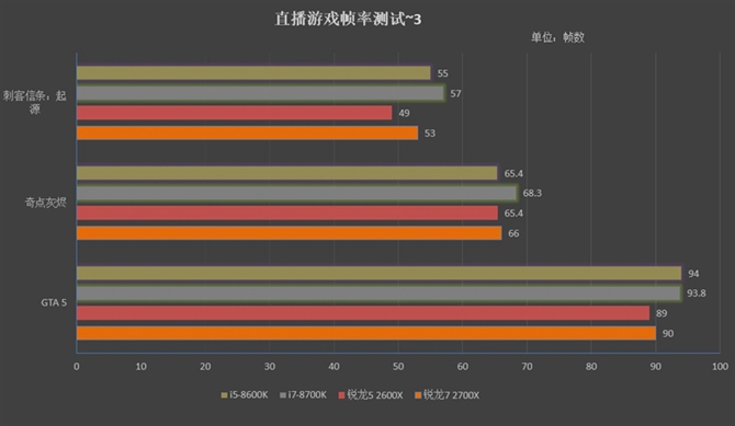 對比i5-8600K/i7-8700K 銳龍7 2700X/5 2600X游戲性能測試