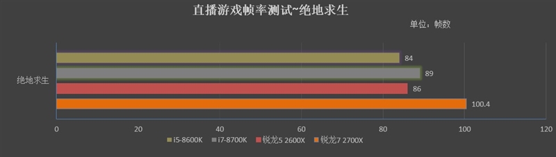 對比i5-8600K/i7-8700K 銳龍7 2700X/5 2600X游戲性能測試