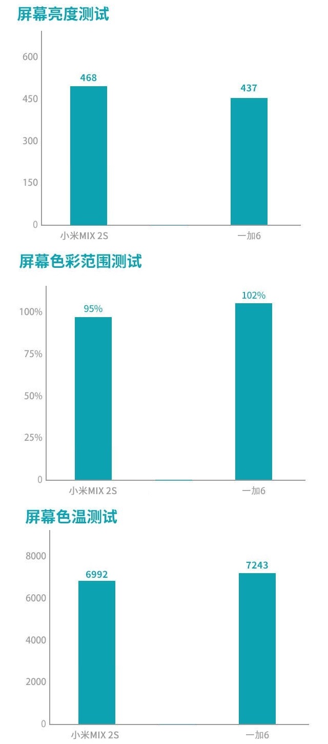 一加6和小米MIX2S買哪個好？小米MIX2S對比一加6評測