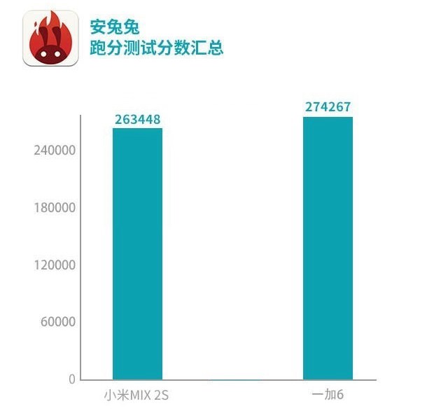 一加6和小米MIX2S買哪個好？小米MIX2S對比一加6評測